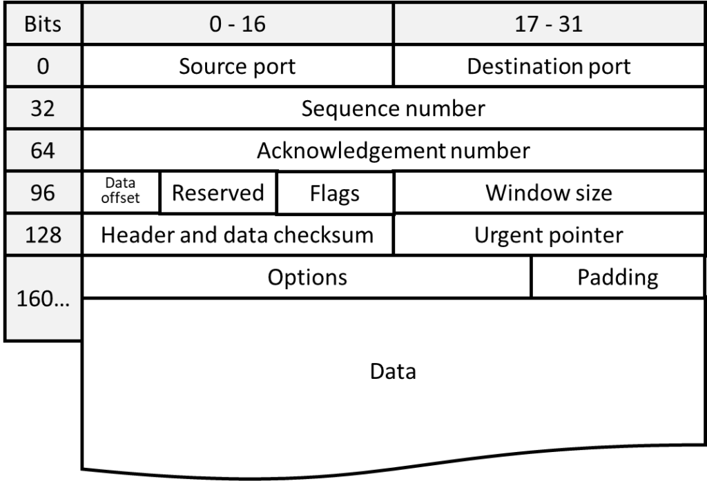 TCP Packet (Segment) Structure