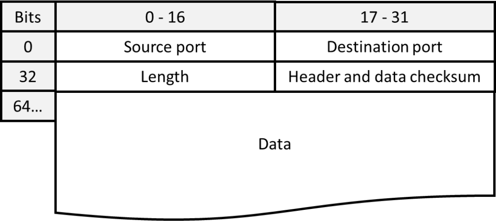 UDP Packet Structure