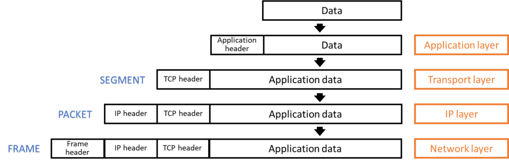 Packet encapsulation